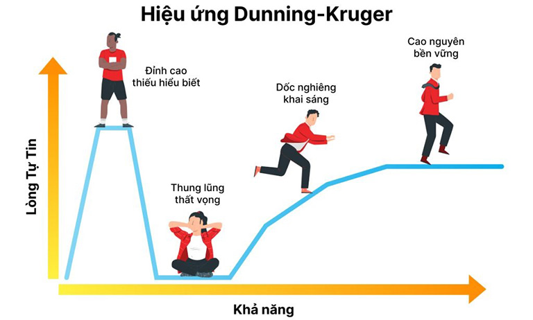 biễu đồ hiệu ứng Dunning-Kruger